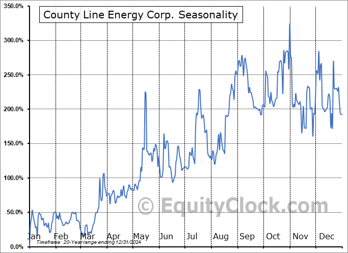 County Line Energy Corp. (OTCMKT:CYLC) Seasonal Chart