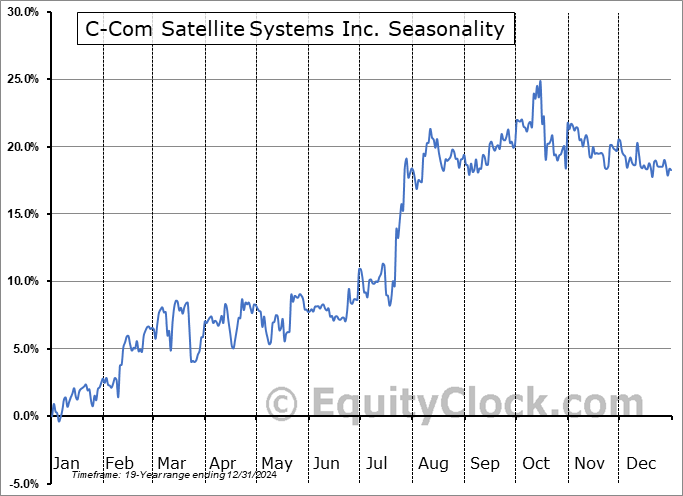 C-Com Satellite Systems Inc. (OTCMKT:CYSNF) Seasonal Chart