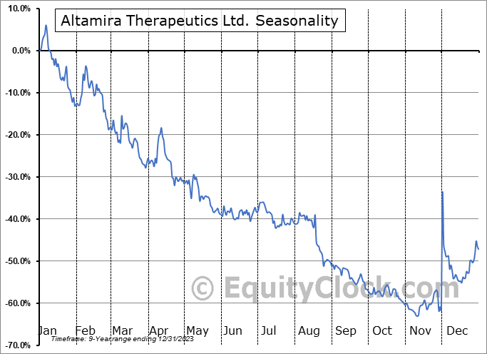 Altamira Therapeutics Ltd. (NASD:CYTO) Seasonal Chart