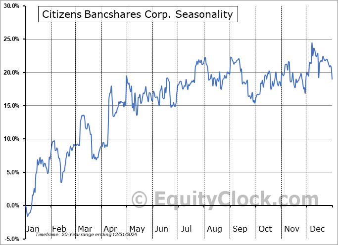 Citizens Bancshares Corp. (OTCMKT:CZBS) Seasonal Chart