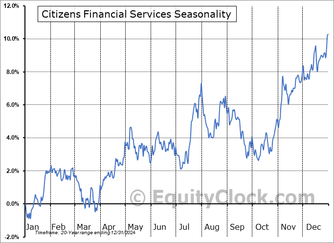 Citizens Financial Services (NASD:CZFS) Seasonal Chart