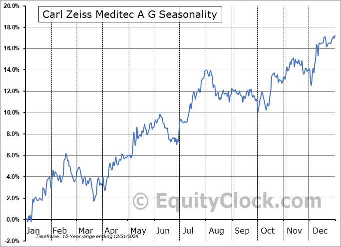 Carl Zeiss Meditec A G (OTCMKT:CZMWY) Seasonal Chart