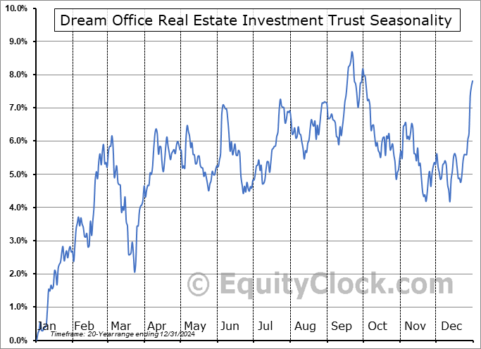 Dream Office Real Estate Investment Trust (TSE:D/UN.TO) Seasonal Chart