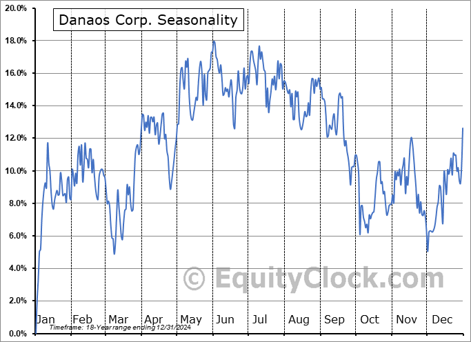 Danaos Corp. (NYSE:DAC) Seasonal Chart