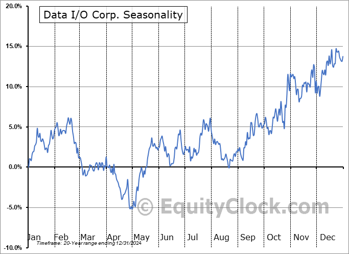Data I/O Corp. (NASD:DAIO) Seasonal Chart