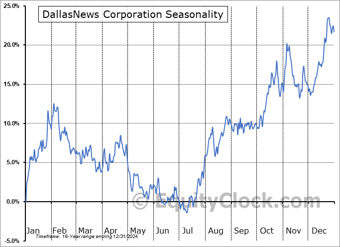 DallasNews Corporation (NASD:DALN) Seasonal Chart