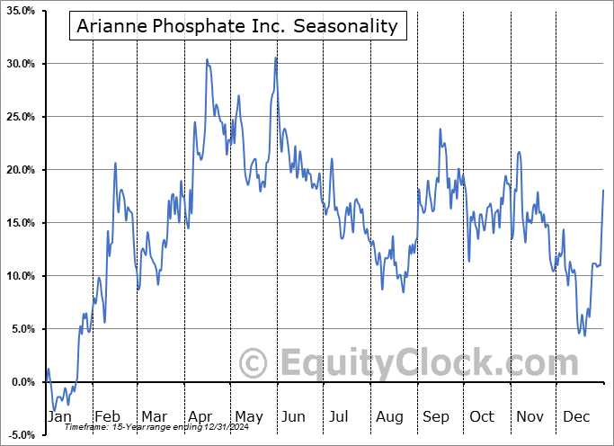 Arianne Phosphate Inc. (TSXV:DAN.V) Seasonal Chart