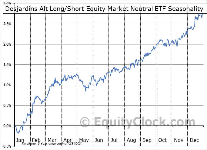 Desjardins Alt Long/Short Equity Market Neutral ETF (TSE:DANC.TO) Seasonal Chart