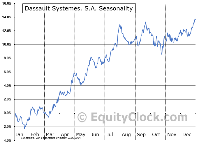 Dassault Systemes, S.A. (OTCMKT:DASTY) Seasonal Chart