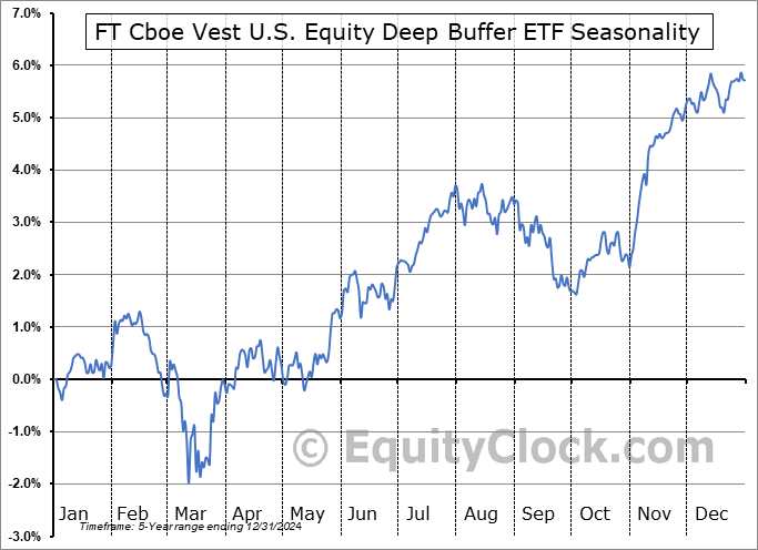 FT Cboe Vest U.S. Equity Deep Buffer ETF (AMEX:DAUG) Seasonal Chart