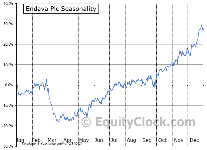Endava Plc (NYSE:DAVA) Seasonal Chart