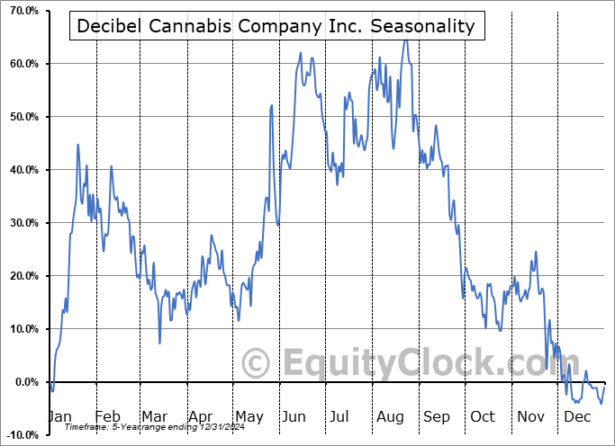 Decibel Cannabis Company Inc. (TSXV:DB.V) Seasonal Chart