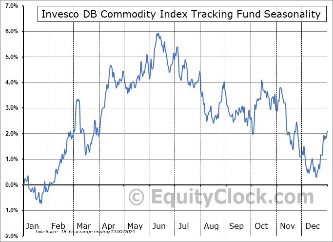 Invesco DB Commodity Index Tracking Fund (NYSE:DBC) Seasonal Chart
