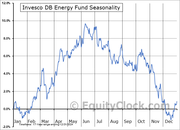 Invesco DB Energy Fund (NYSE:DBE) Seasonal Chart