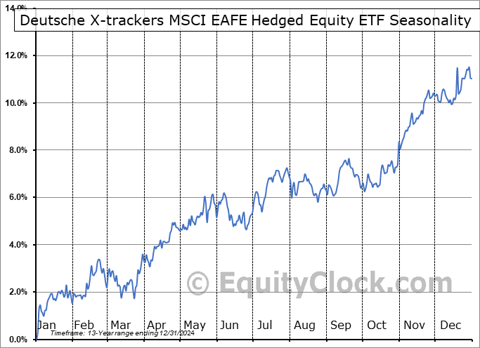 Deutsche X-trackers MSCI EAFE Hedged Equity ETF (NYSE:DBEF) Seasonal Chart