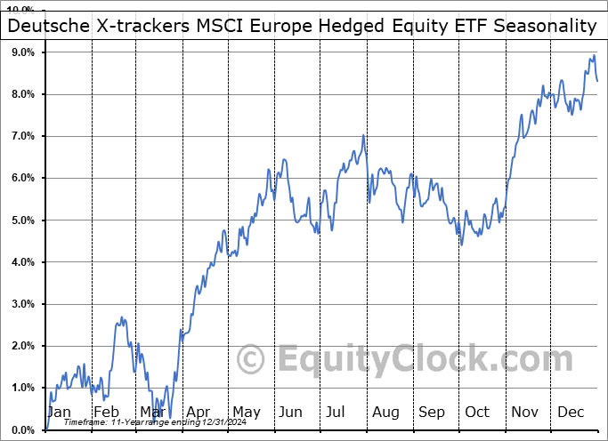 Deutsche X-trackers MSCI Europe Hedged Equity ETF (AMEX:DBEU) Seasonal Chart