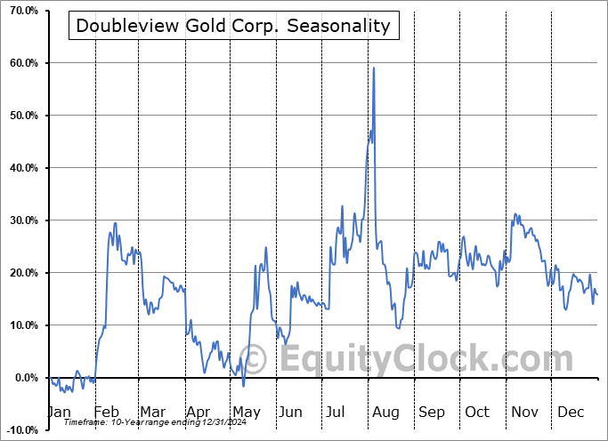 Doubleview Gold Corp. (OTCMKT:DBLVF) Seasonal Chart