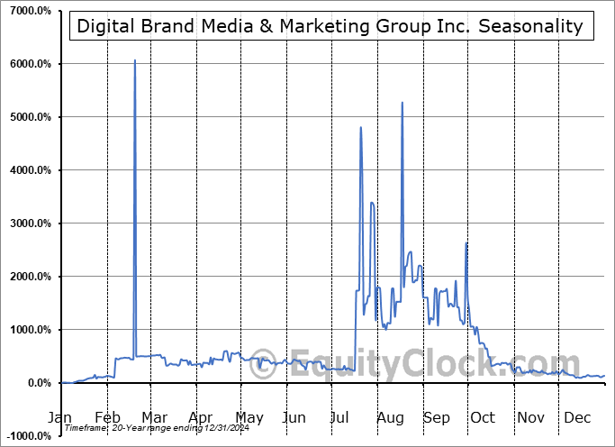 Digital Brand Media & Marketing Group Inc. (OTCMKT:DBMM) Seasonal Chart