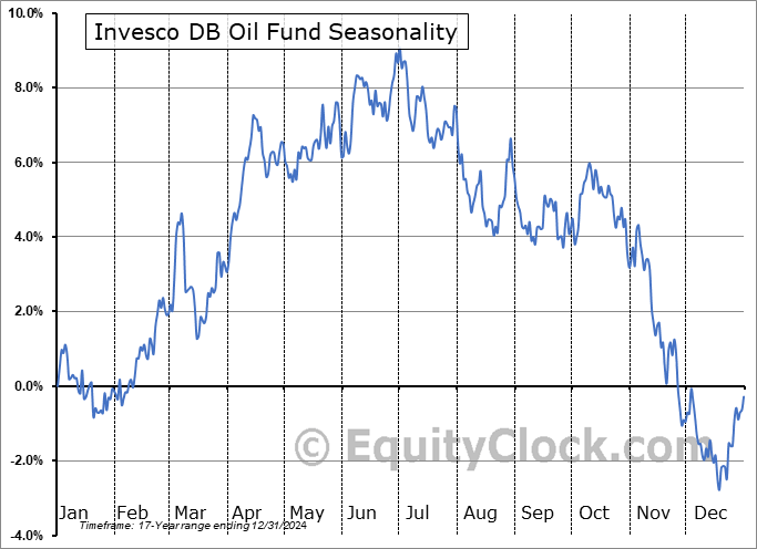 Invesco DB Oil Fund (NYSE:DBO) Seasonal Chart
