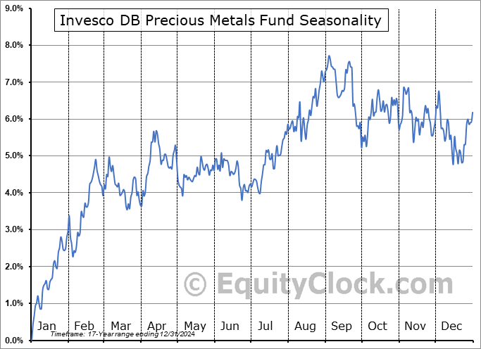 Invesco DB Precious Metals Fund (NYSE:DBP) Seasonal Chart