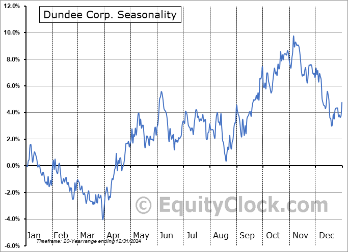 Dundee Corp. (TSE:DC/A.TO) Seasonal Chart