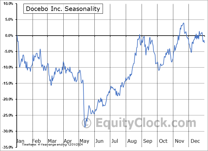 Docebo Inc. (NASD:DCBO) Seasonal Chart