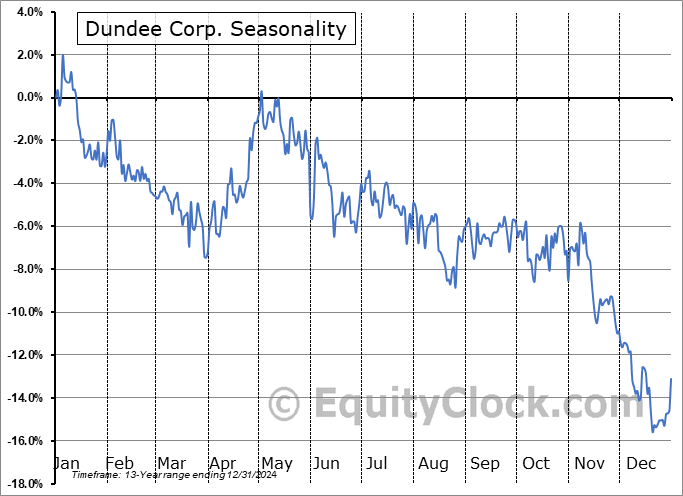 Dundee Corp. (OTCMKT:DDEJF) Seasonal Chart