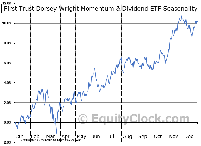 First Trust Dorsey Wright Momentum & Dividend ETF (NASD:DDIV) Seasonal Chart