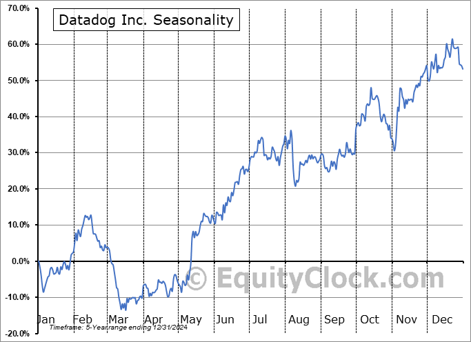 Datadog Inc. (NASD:DDOG) Seasonal Chart