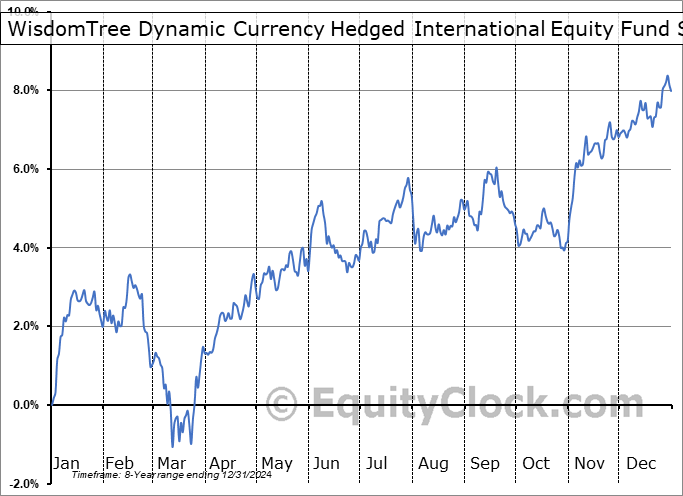 WisdomTree Dynamic Currency Hedged International Equity Fund (AMEX:DDWM) Seasonal Chart