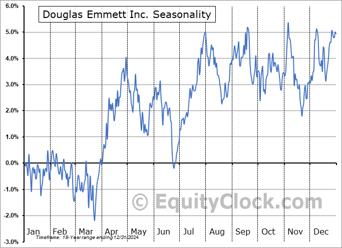 Douglas Emmett Inc. (NYSE:DEI) Seasonal Chart