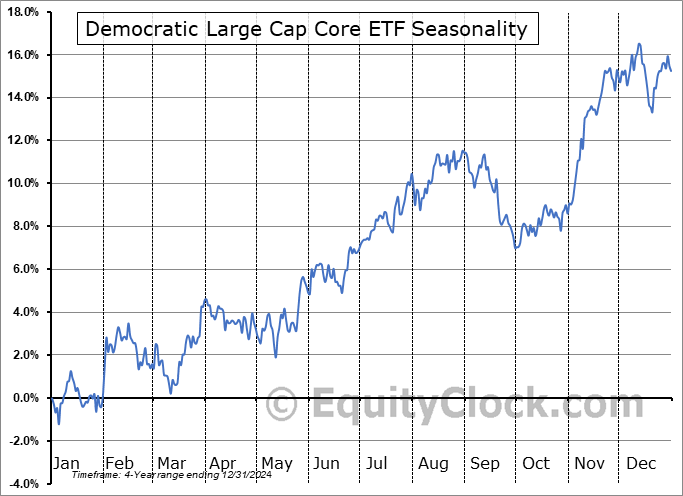 Democratic Large Cap Core ETF (NASD:DEMZ) Seasonal Chart