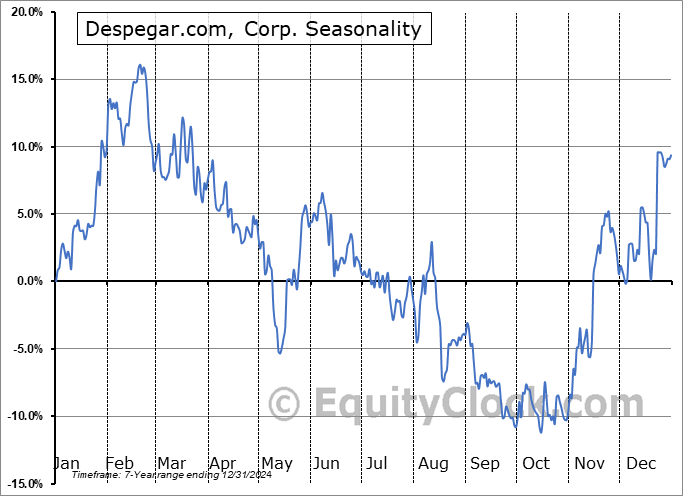 Despegar.com, Corp. (NYSE:DESP) Seasonal Chart