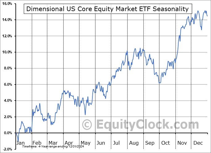 Dimensional US Core Equity Market ETF (AMEX:DFAU) Seasonal Chart