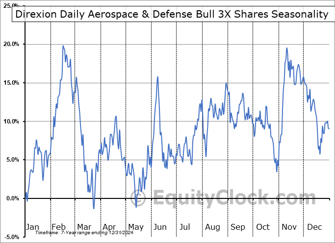 Direxion Daily Aerospace & Defense Bull 3X Shares (AMEX:DFEN) Seasonal Chart