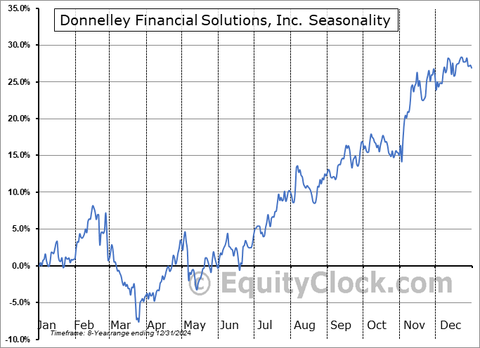 Donnelley Financial Solutions, Inc. (NYSE:DFIN) Seasonal Chart