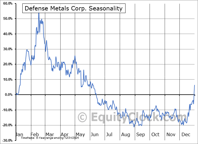 Defense Metals Corp. (OTCMKT:DFMTF) Seasonal Chart
