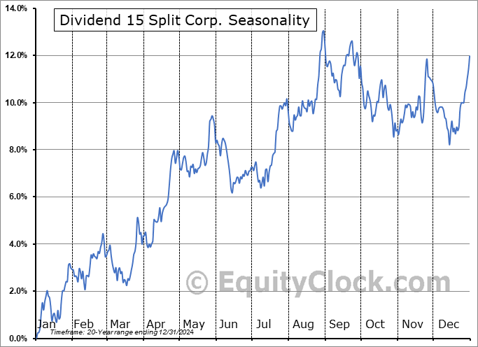 Dividend 15 Split Corp. (TSE:DFN.TO) Seasonal Chart