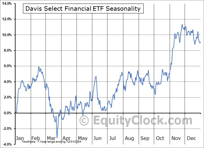Davis Select Financial ETF (NASD:DFNL) Seasonal Chart
