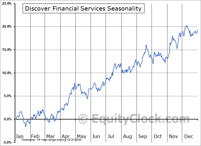 Discover Financial Services (NYSE:DFS) Seasonal Chart