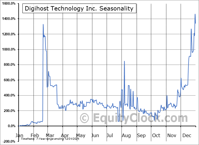 Digihost Technology Inc. (NASD:DGHI) Seasonal Chart