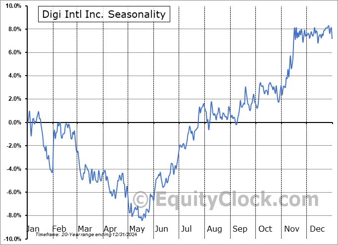 Digi Intl Inc. (NASD:DGII) Seasonal Chart