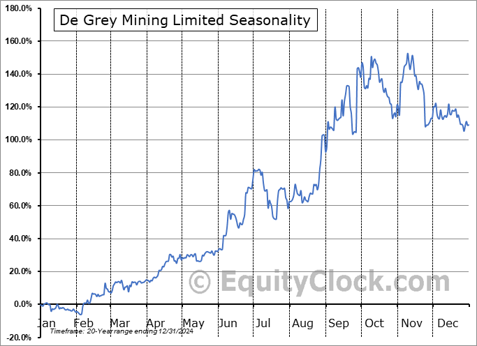 De Grey Mining Limited (OTCMKT:DGMLF) Seasonal Chart