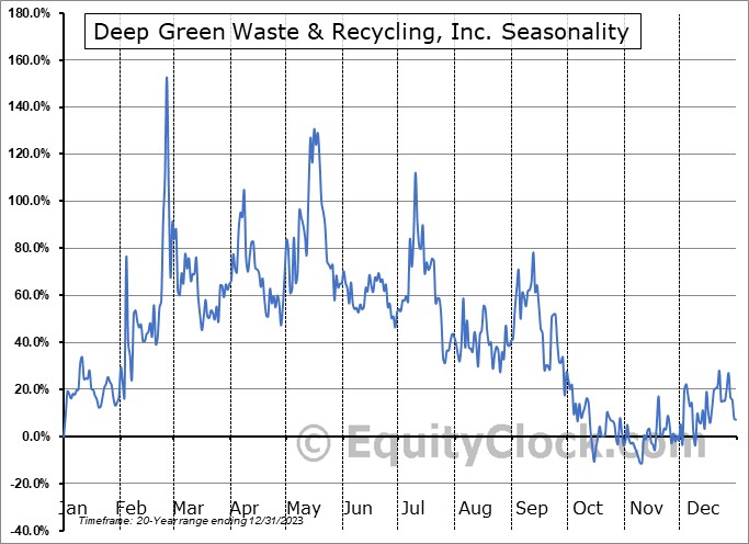 Deep Green Waste & Recycling, Inc. (OTCMKT:DGWR) Seasonal Chart