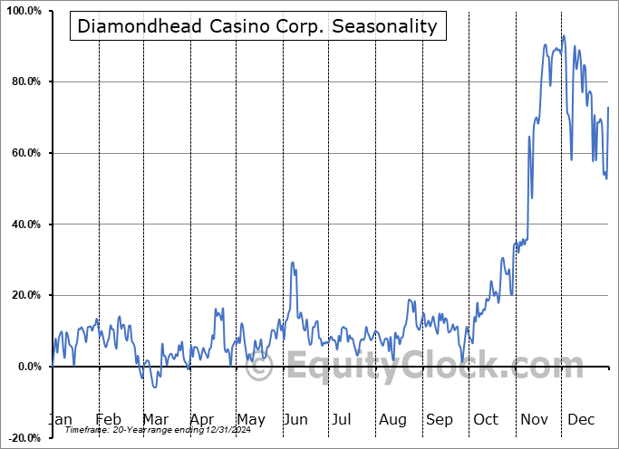 Diamondhead Casino Corp. (OTCMKT:DHCC) Seasonal Chart