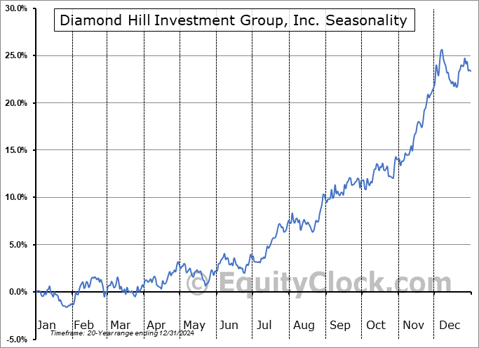 Diamond Hill Investment Group, Inc. (NASD:DHIL) Seasonal Chart