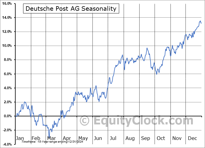 Deutsche Post AG (OTCMKT:DHLGY) Seasonal Chart