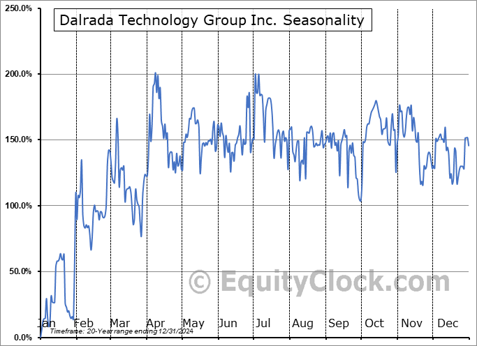 Dalrada Technology Group Inc. (OTCMKT:DHTI) Seasonal Chart