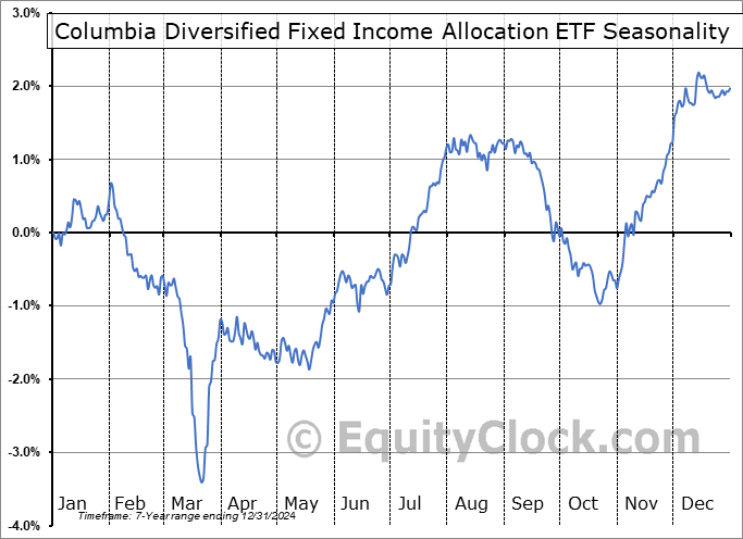 Columbia Diversified Fixed Income Allocation ETF (AMEX:DIAL) Seasonal Chart