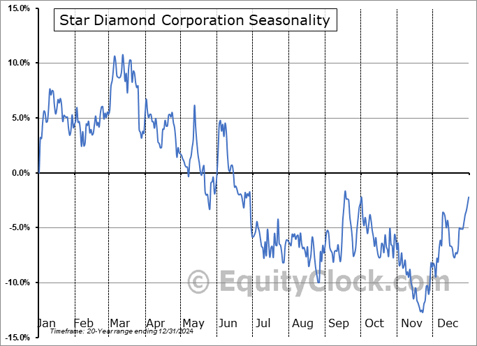 Star Diamond Corporation (TSE:DIAM.TO) Seasonal Chart